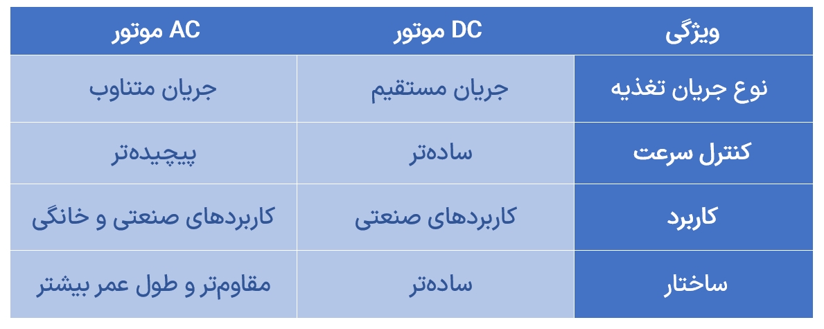 مقایسه موتور AC و موتور DC